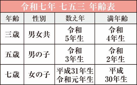 令和七年七五三年表表