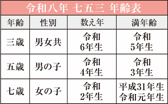令和八年七五三年表表